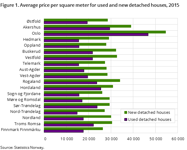 Figure 1. Average price per square meter for used and new detached houses, 2015