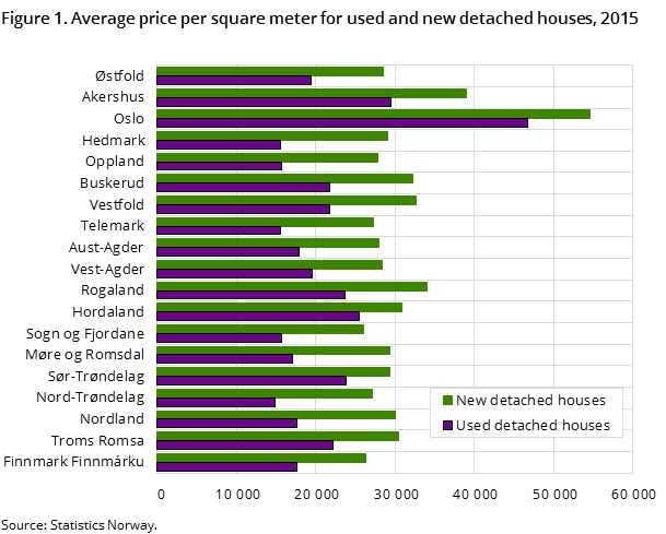 Figure 1. Average price per square meter for used and new detached houses, 2015 Figure 1. Average price per square meter for used and new detached houses, 2015