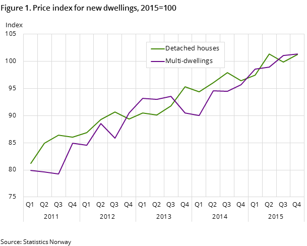 Figure 1. Price index for new dwellings, 2015=100 Figure 1. Price index for new dwellings, 2015=100