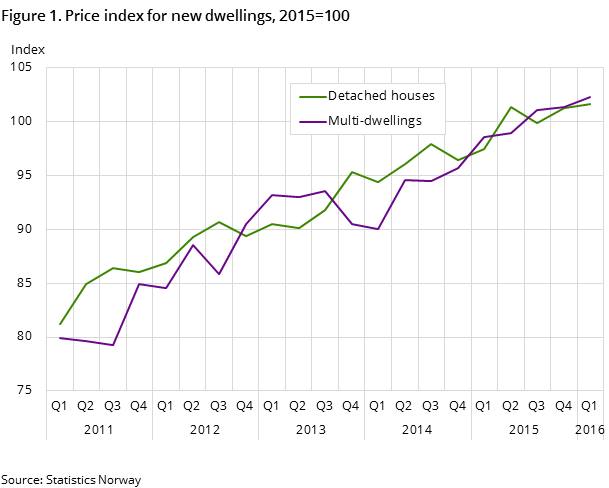 Figure 1. Price index for new dwellings, 2015=100