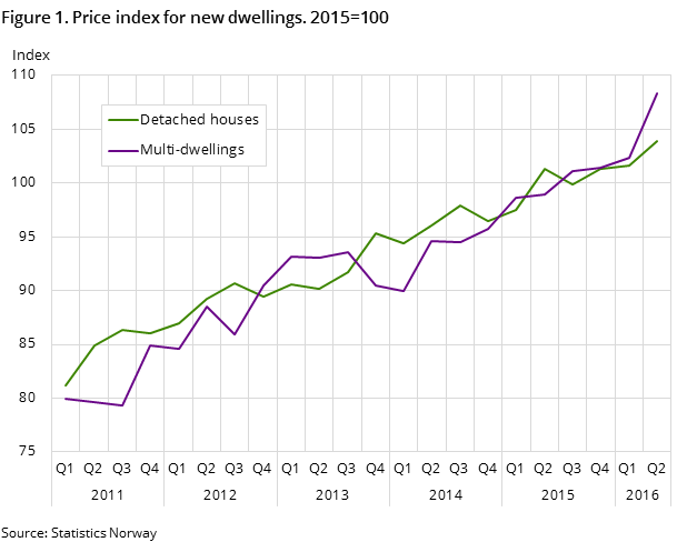 Figure 1. Price index for new dwellings. 2015=100