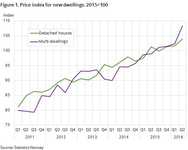 Figure 1. Price index for new dwellings. 2015=100 Figure 1. Price index for new dwellings. 2015=100