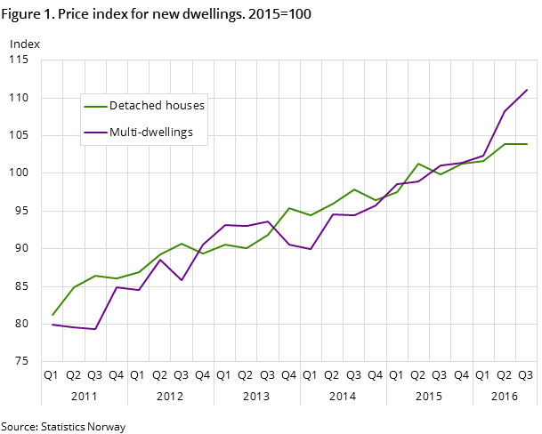Figure 1. Price index for new dwellings. 2015=100 Figure 1. Price index for new dwellings. 2015=100