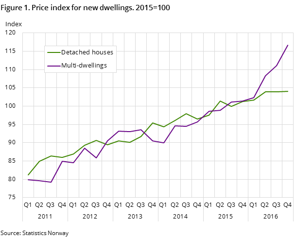 Figure 1. Price index for new dwellings. 2015=100 Figure 1. Price index for new dwellings. 2015=100