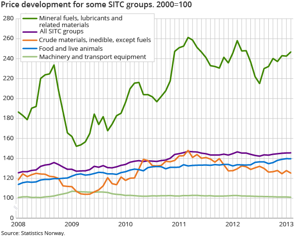 Price development for some SITC groups. 2000=100