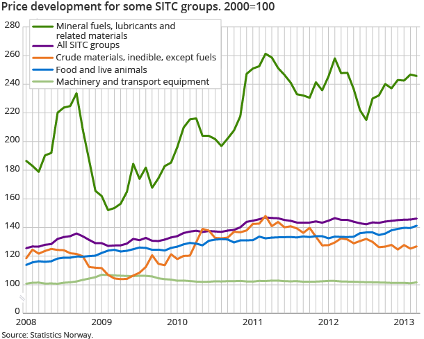 Price development for some SITC groups. 2000=100