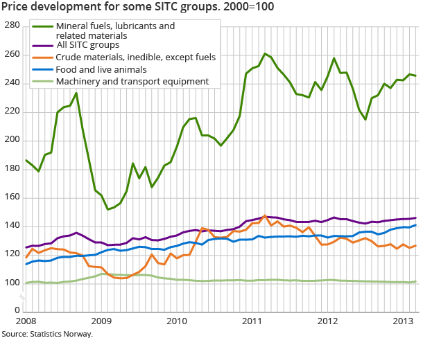 Price development for some SITC groups. 2000=100 Price development for some SITC groups. 2000=100