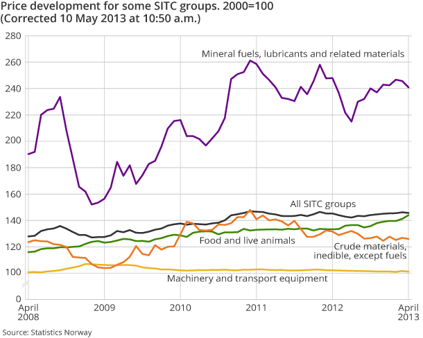 Price development for some SITC groups. 2000=100