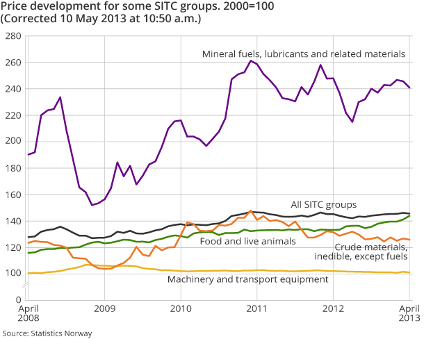 Price development for some SITC groups. 2000=100 Price development for some SITC groups. 2000=100