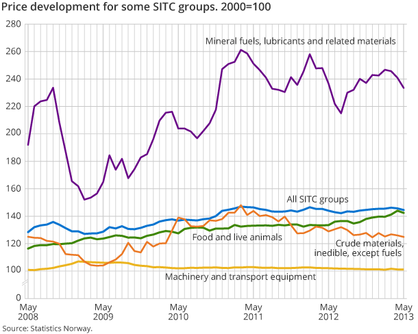 Price development for some SITC groups. 2000=100 Price development for some SITC groups. 2000=100
