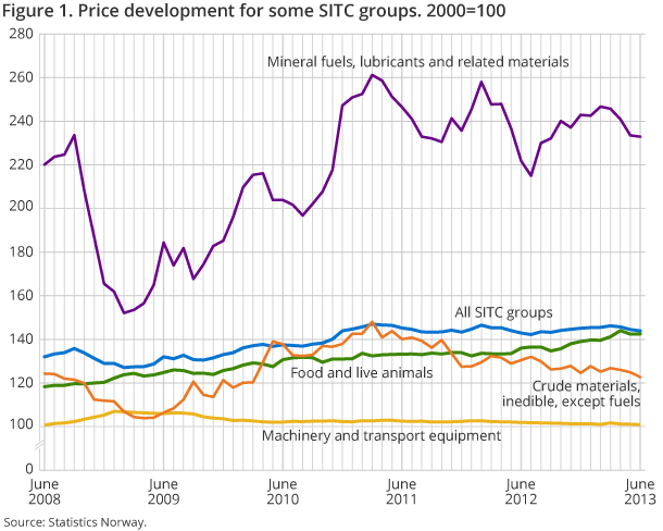 Figure 1. Price development for some SITC groups. 2000=100