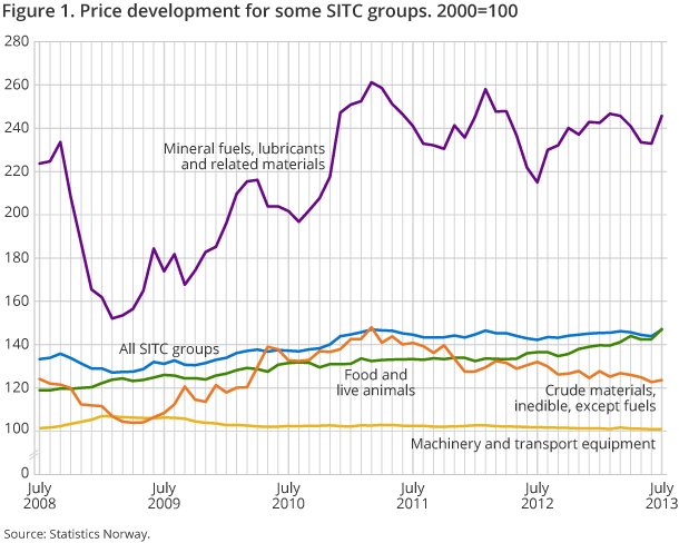 Figure 1. Price development for some SITC groups. 2000=100