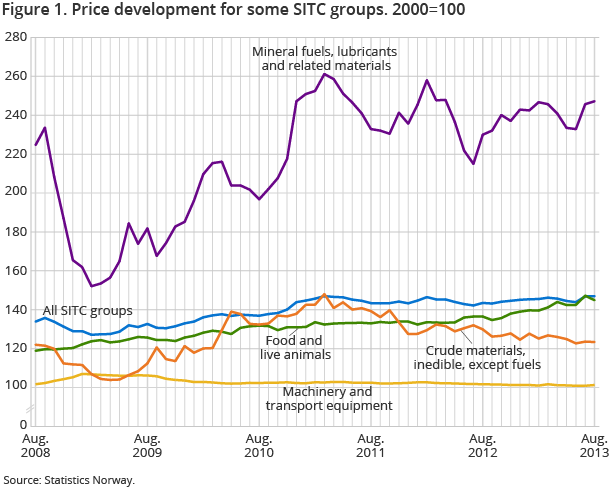 Figure 1. Price development for some SITC groups. 2000=100