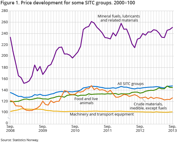 Figure 1. Price development for some SITC groups. 2000=100 Figure 1. Price development for some SITC groups. 2000=100