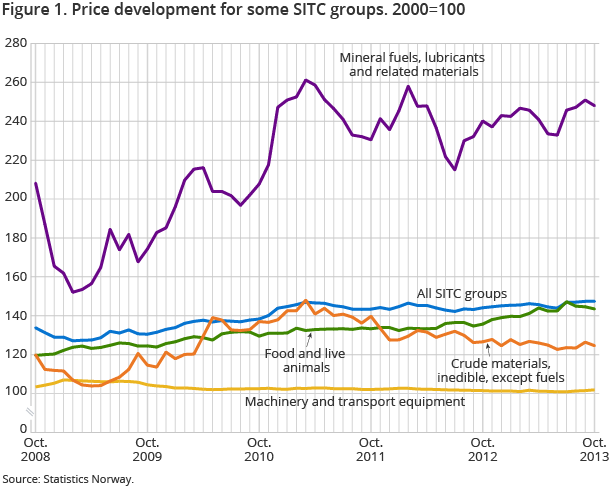 Figure 1. Price development for some SITC groups. 2000=100 Figure 1. Price development for some SITC groups. 2000=100