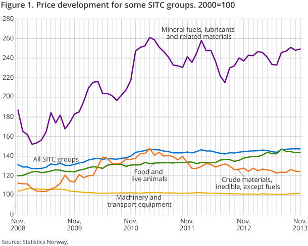 Figure 1. Price development for some SITC groups. 2000=100 Figure 1. Price development for some SITC groups. 2000=100