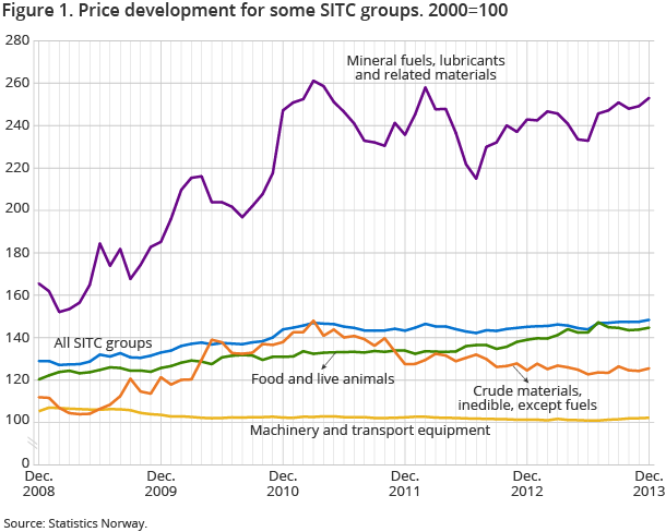 Figure 1. Price development for some SITC groups. 2000=100 Figure 1. Price development for some SITC groups. 2000=100
