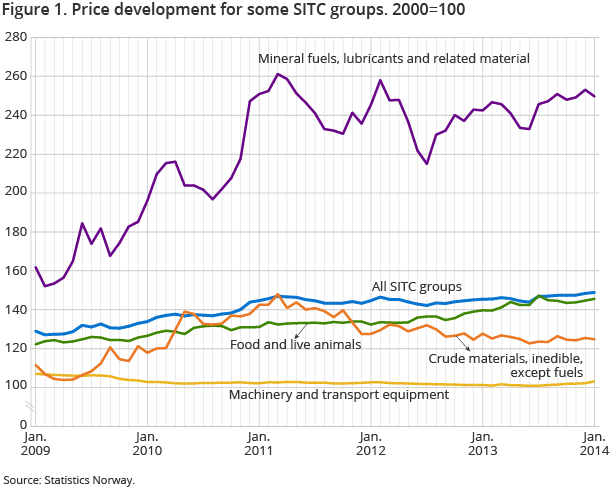 Figure 1. Price development for some SITC groups. 2000=100 Figure 1. Price development for some SITC groups. 2000=100