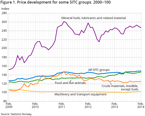Figure 1. Price development for some SITC groups. 2000=100