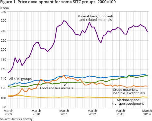 Figure 1. Price development for some SITC groups. 2000=100 Figure 1. Price development for some SITC groups. 2000=100