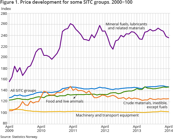 Figure 1. Price development for some SITC groups. 2000=100 Figure 1. Price development for some SITC groups. 2000=100