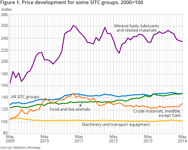 Figure 1. Price development for some SITC groups. 2000=100 Figure 1. Price development for some SITC groups. 2000=100