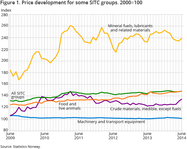 Figure 1. Price development for some SITC groups. 2000=100 Figure 1. Price development for some SITC groups. 2000=100