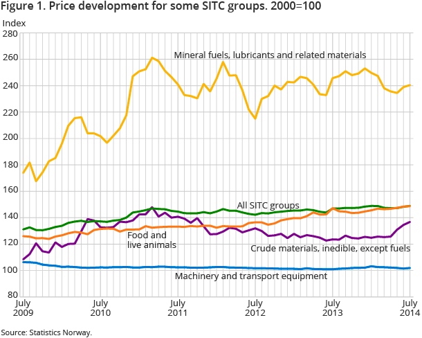 Figure 1. Price development for some SITC groups. 2000=100 Figure 1. Price development for some SITC groups. 2000=100