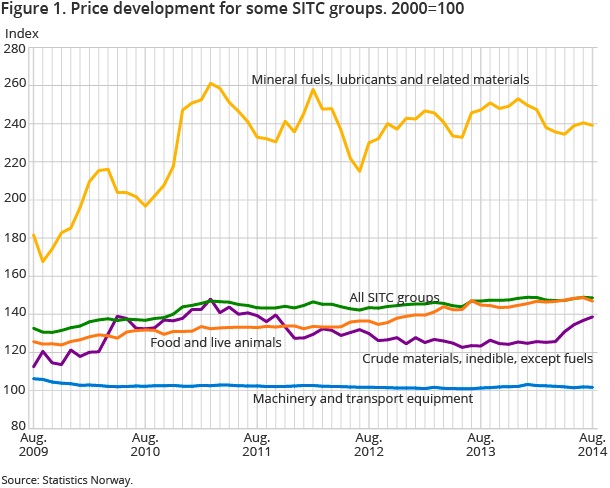 Figure 1. Price development for some SITC groups. 2000=100 Figure 1. Price development for some SITC groups. 2000=100