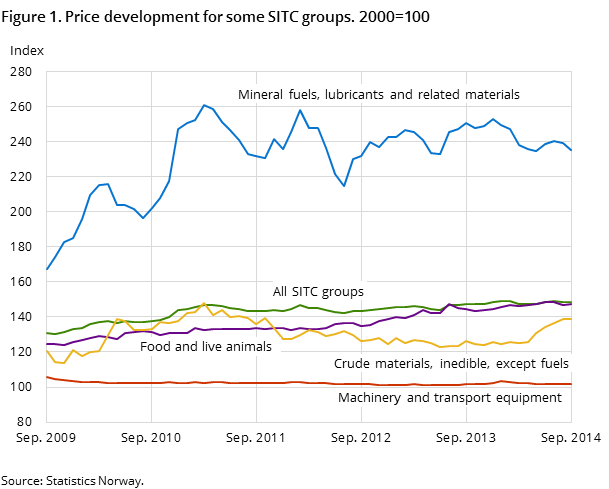 Figure 1. Price development for some SITC groups. 2000=100 Figure 1. Price development for some SITC groups. 2000=100