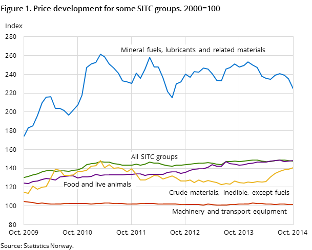 Figure 1. Price development for some SITC groups. 2000=100 Figure 1. Price development for some SITC groups. 2000=100