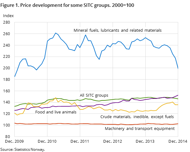 Figure 1. Price development for some SITC groups. 2000=100 Figure 1. Price development for some SITC groups. 2000=100
