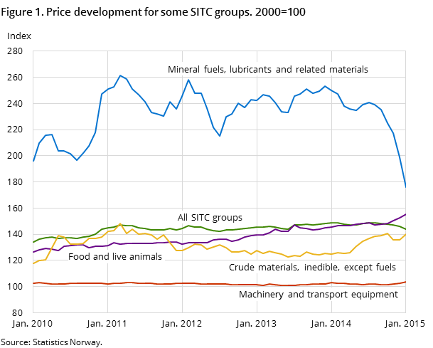 Figure 1. Price development for some SITC groups. 2000=100 Figure 1. Price development for some SITC groups. 2000=100