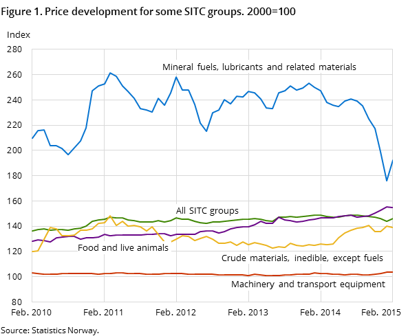 Figure 1. Price development for some SITC groups. 2000=100 Figure 1. Price development for some SITC groups. 2000=100