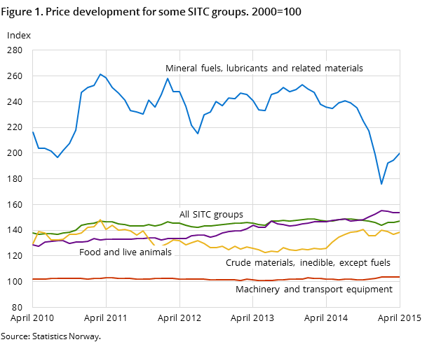 Figure 1. Price development for some SITC groups. 2000=100 Figure 1. Price development for some SITC groups. 2000=100