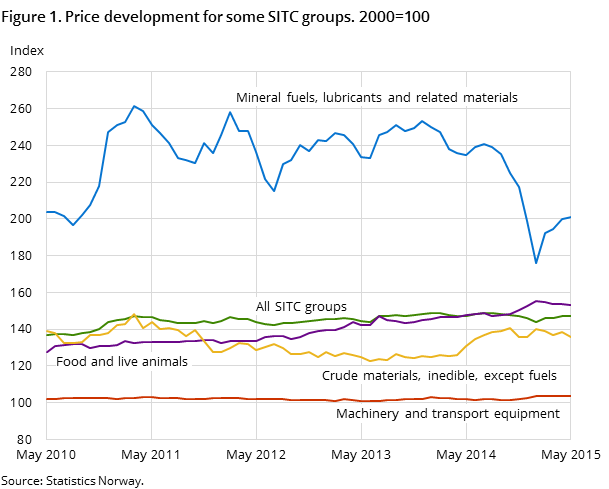 Figure 1. Price development for some SITC groups. 2000=100 Figure 1. Price development for some SITC groups. 2000=100