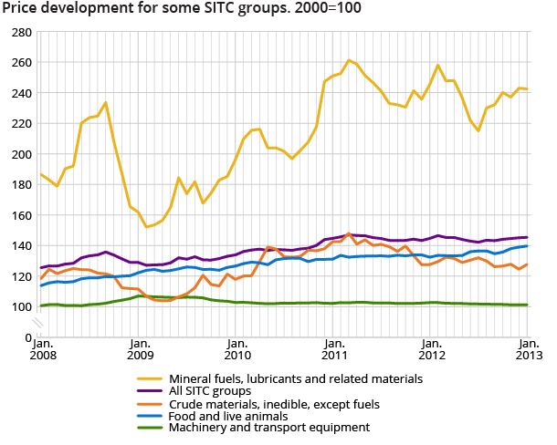 Price development for some SITC groups. 2000=100