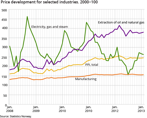 Price development for selected industries. 2000=100