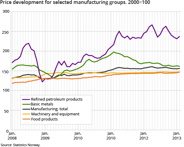 Price development for selected manufacturing groups. 2000=100 Price development for selected manufacturing groups. 2000=100