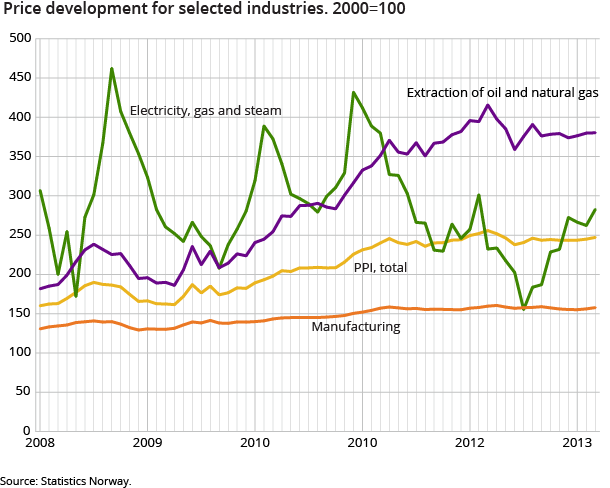 Price development for selected industries. 2000=100