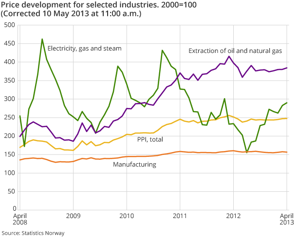 Price development for selected industries. 2000=100