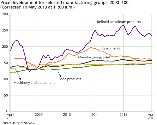 Price development for selected manufacturing groups. 2000=100 Price development for selected manufacturing groups. 2000=100