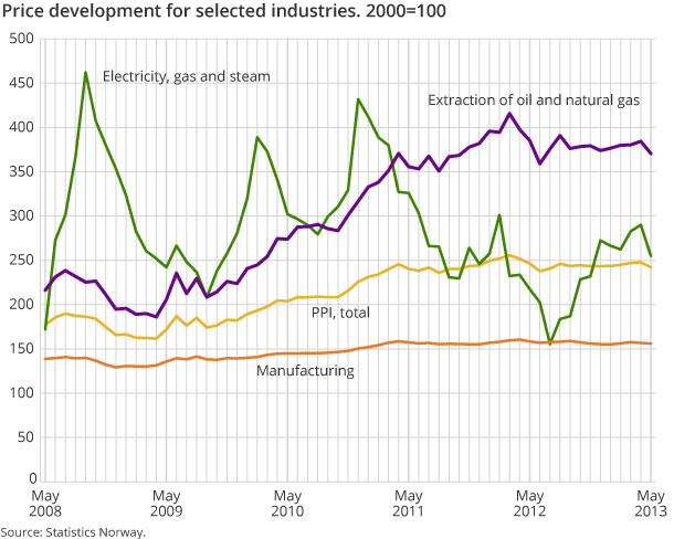 Price development for selected industries. 2000=100