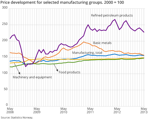Price development for selected manufacturing groups. 2000 = 100 Price development for selected manufacturing groups. 2000 = 100