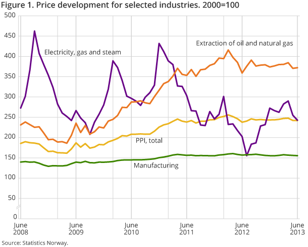 Figure 1. Price development for selected industries. 2000=100