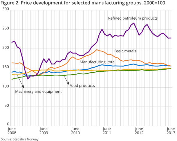 Figure 2. Price development for selected manufacturing groups. 2000=100 Figure 2. Price development for selected manufacturing groups. 2000=100