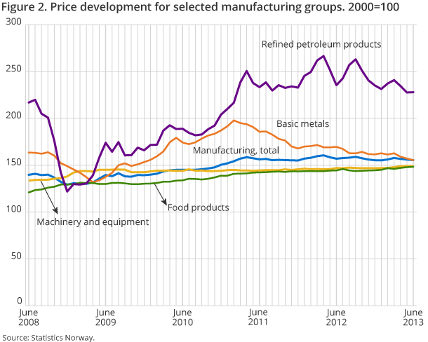 Figure 2. Price development for selected manufacturing groups. 2000=100
