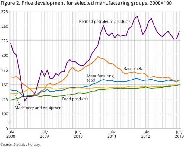 Figure 2. Price development for selected manufacturing groups. 2000=100