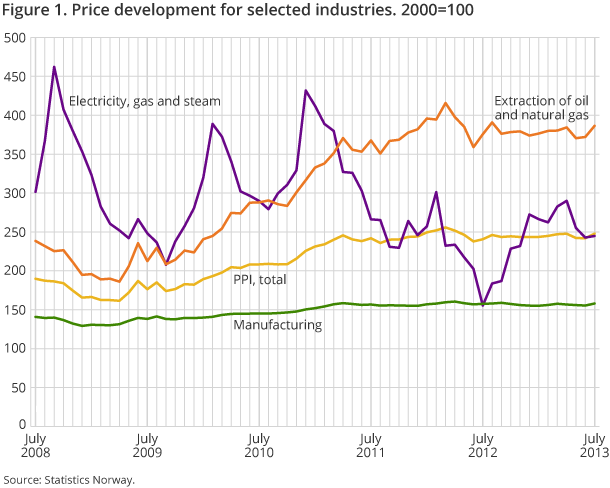 Figure 1. Price development for selected industries. 2000=100