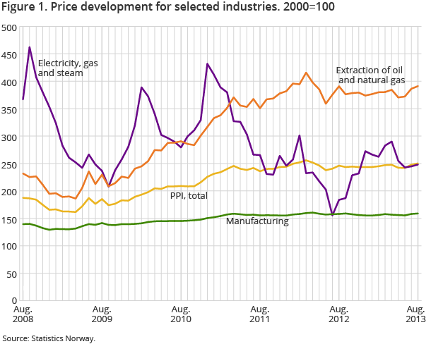 Figure 1. Price development for selected industries. 2000=100